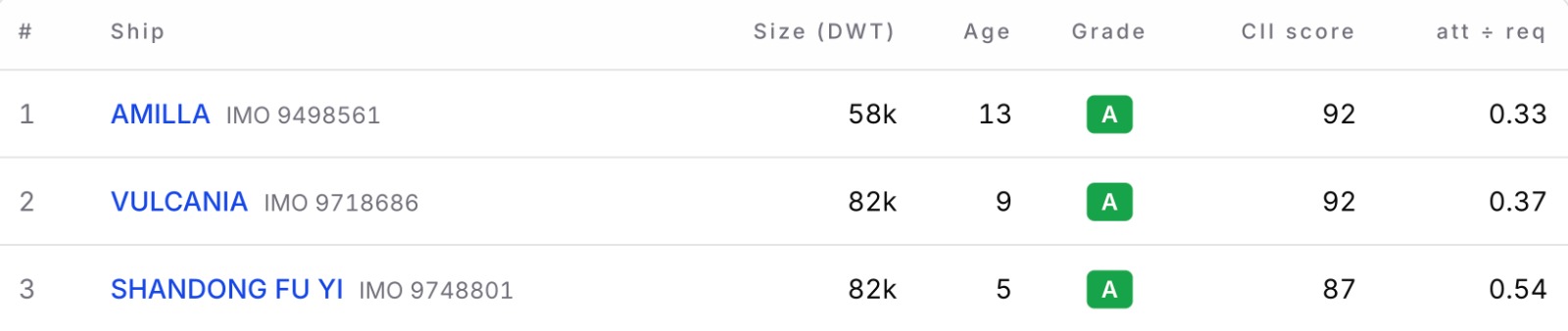 Ship Rankings